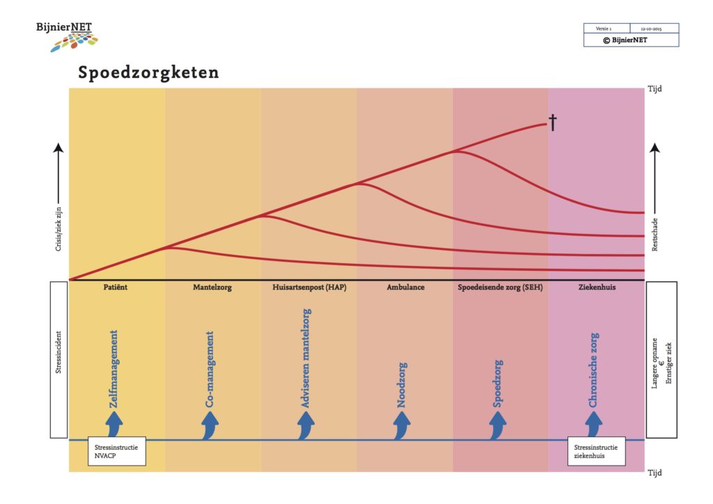 Spoedzorgketen